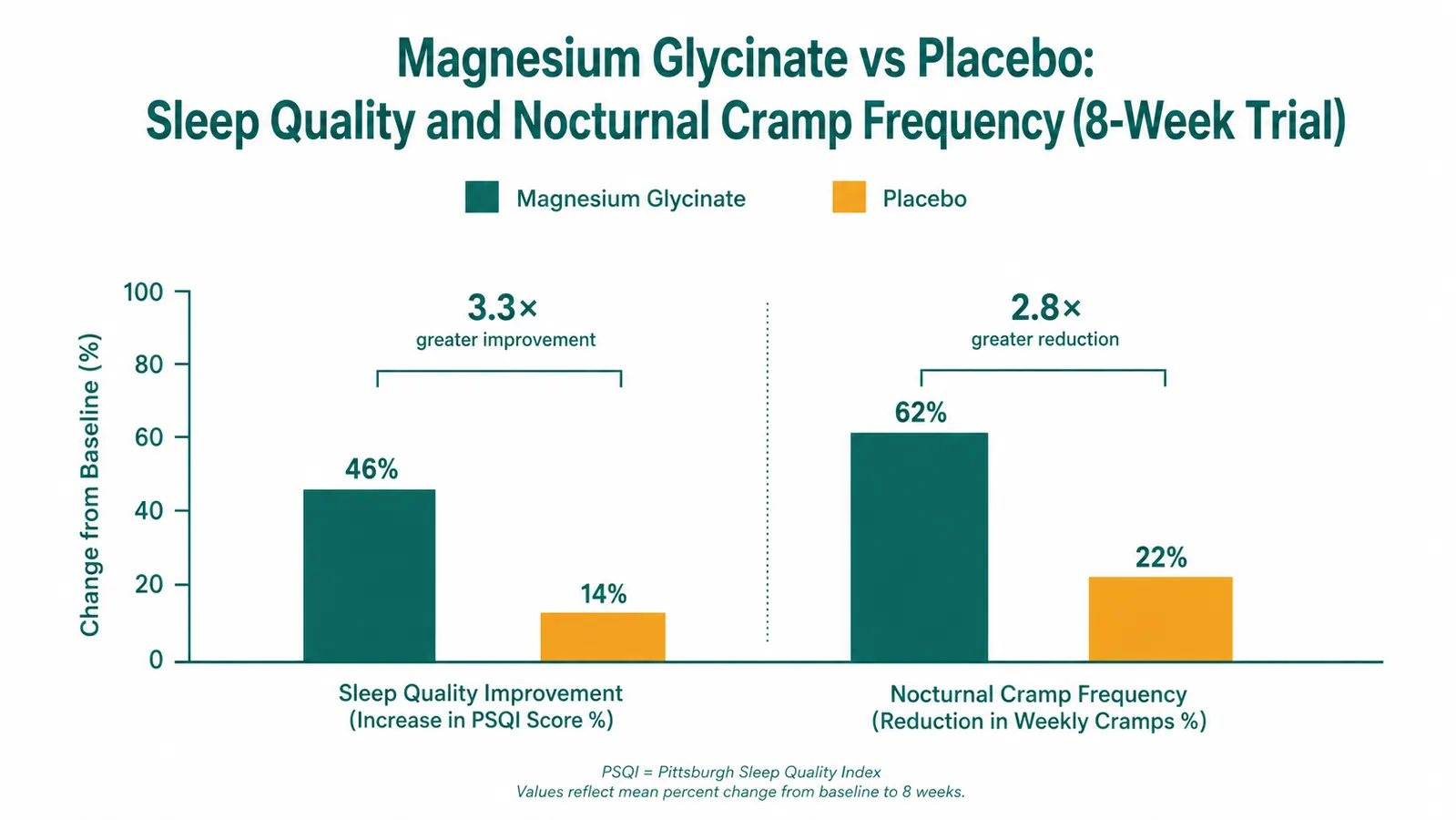 Bar chart comparing sleep quality scores and cramp frequency for athletes supplementing magnesium glycinate versus placebo over eight weeks