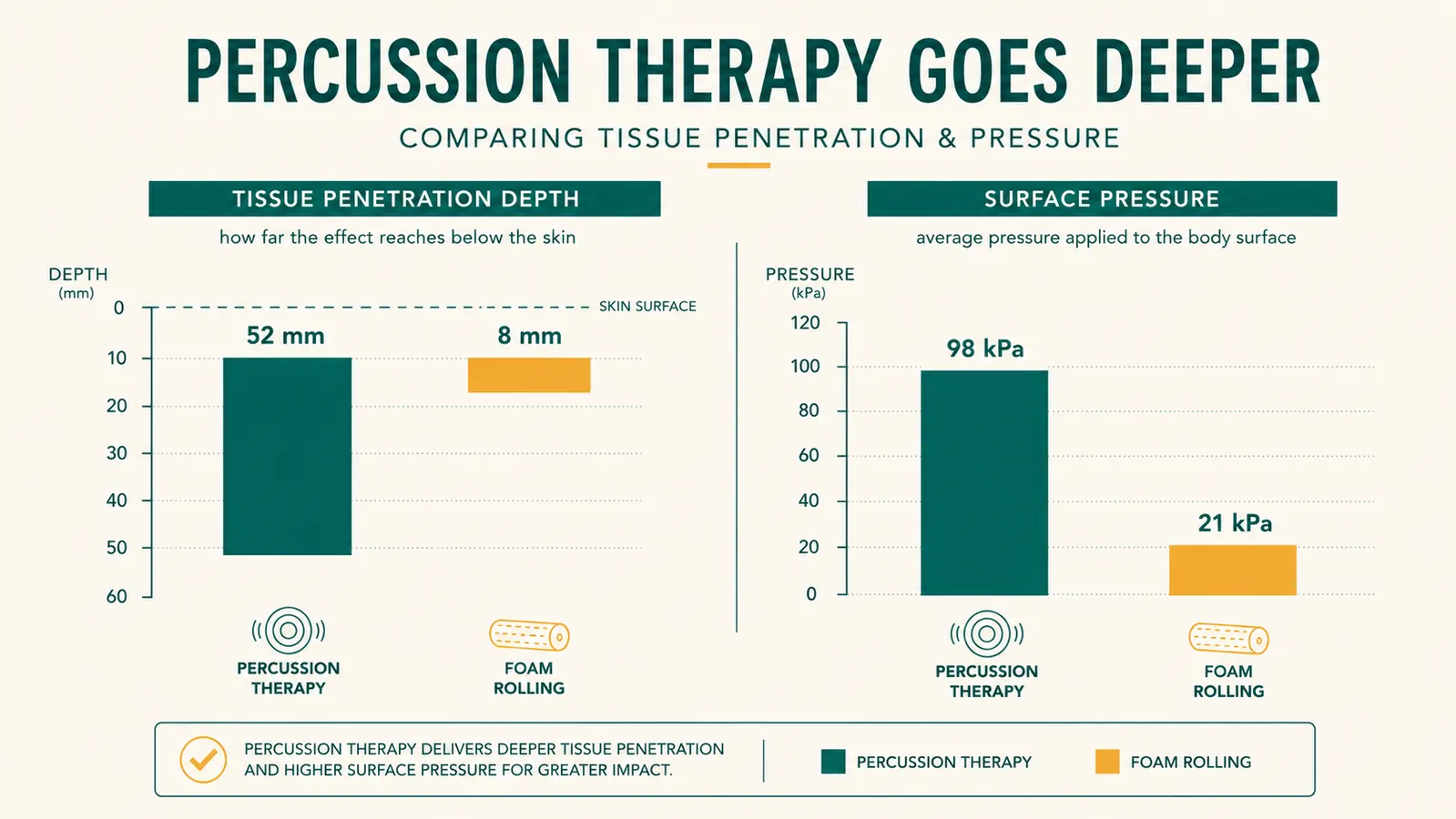 Diagram showing percussion therapy penetration depth versus foam rolling surface pressure