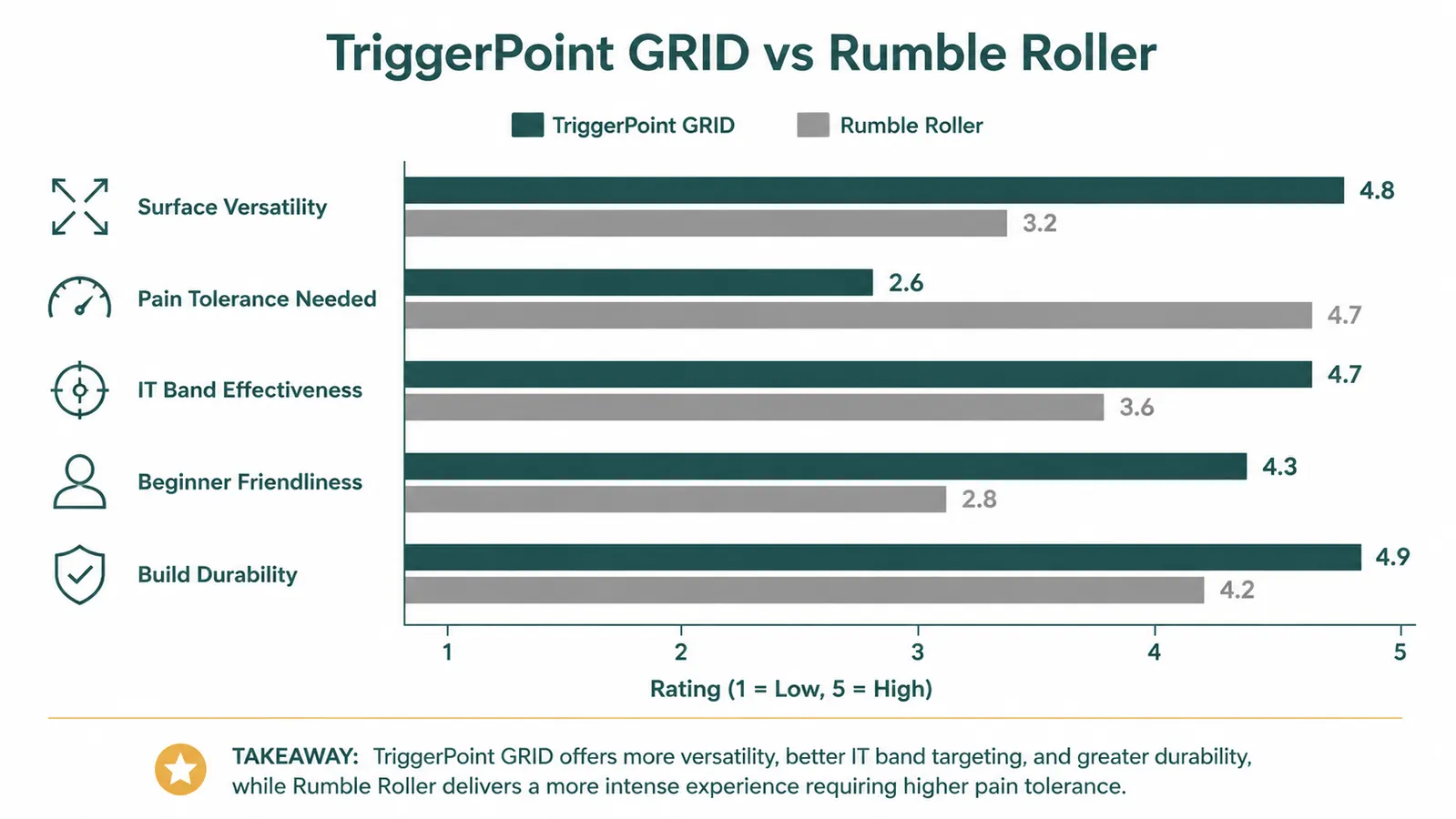 Chart comparing TriggerPoint GRID and Rumble Roller across five key recovery attributes